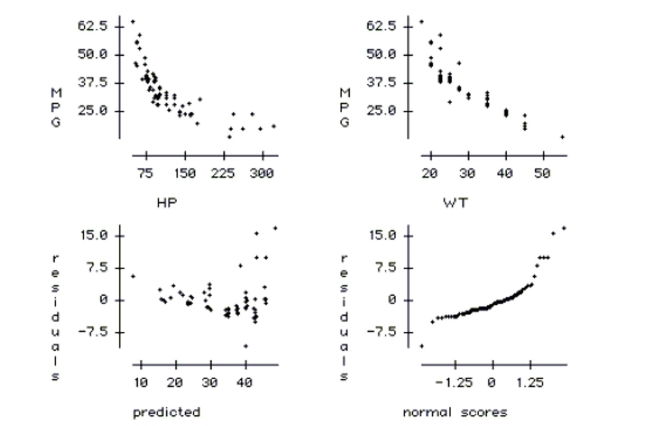 Engineers want to know what factors are associated with gas mileage. The regression below predicts the average miles per gallon (MPG) for 82 cars using their engine horsepower (HP) and weight (WT, in 100's of pounds). a. Write down the regression equation. b. Write down the hypotheses for the test of the coefficient of horsepower. Conduct the test and explain your conclusion in the context of this problem. c. Write down the hypotheses for the test of the coefficient of weight. Conduct the test and explain your conclusion in the context of this problem. d. Explain the meaning of the coefficient of weight in the context of this problem. e. Explain the meaning of the intercept of this regression in the context of this problem. f. Compute the predicted gas mileage of a 3500 pound car with a 150 horsepower engine. The plots are MPG vs. HP, MPG vs. WT, residuals vs. predicted values, and a normal probability plot of residuals. g. Check the conditions of this regression and comment on whether they are satisfied.