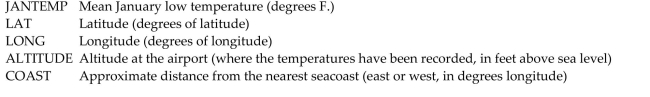 Here are data about the average January low temperature in cities in the United States, and factors that might allow us to predict temperature. The data, available for 55 cities, include: We will attempt to make a regression model to help account for mean January temperature and to understand the effects of the various predictors. At each step of the analysis you may assume that things learned earlier in the process are known. Units Note: The degrees of temperature, given here on the Fahrenheit scale, have only coincidental language relationship to the degrees of longitude and latitude. The geographic degrees are based on modeling the Earth as a sphere and dividing it up into 360 degrees for a full circle. Thus 180 degrees of longitude is halfway around the world from Greenwich, England (0°) and Latitude increases from 0 degrees at the Equator to 90 degrees of (North) latitude at the North Pole. Here is a partial regression plot for the coefficient of Long in the regression with a least squares regression line added to the display: What is the slope of the line on this display? Does the display suggest that this slope adequately summarizes the effect of longitude in the regression? Why/Why not?