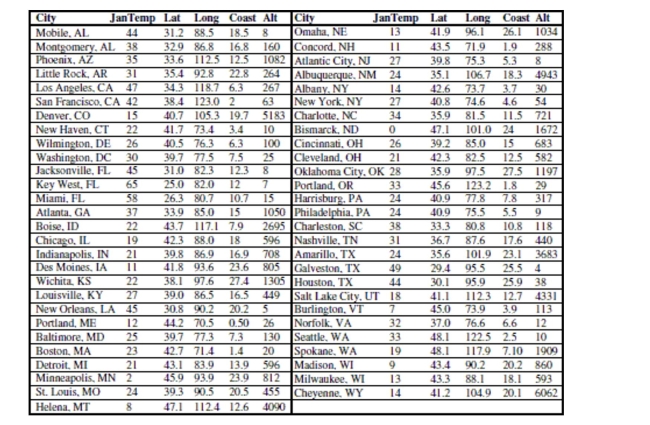 Here are data about the average January low temperature in cities in the United States, and factors that might allow us to predict temperature. The data, available for 55 cities, include: We will attempt to make a regression model to help account for mean January temperature and to understand the effects of the various predictors. At each step of the analysis you may assume that things learned earlier in the process are known. Units Note: The degrees of temperature, given here on the Fahrenheit scale, have only coincidental language relationship to the degrees of longitude and latitude. The geographic degrees are based on modeling the Earth as a sphere and dividing it up into 360 degrees for a full circle. Thus 180 degrees of longitude is halfway around the world from Greenwich, England (0°) and Latitude increases from 0 degrees at the Equator to 90 degrees of (North) latitude at the North Pole. Here is a partial regression plot for the coefficient of Long in the regression with a least squares regression line added to the display: What is the slope of the line on this display? Does the display suggest that this slope adequately summarizes the effect of longitude in the regression? Why/Why not?