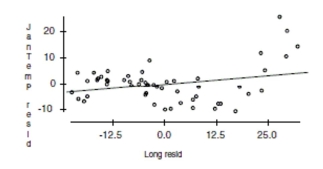 Here are data about the average January low temperature in cities in the United States, and factors that might allow us to predict temperature. The data, available for 55 cities, include: We will attempt to make a regression model to help account for mean January temperature and to understand the effects of the various predictors. At each step of the analysis you may assume that things learned earlier in the process are known. Units Note: The degrees of temperature, given here on the Fahrenheit scale, have only coincidental language relationship to the degrees of longitude and latitude. The geographic degrees are based on modeling the Earth as a sphere and dividing it up into 360 degrees for a full circle. Thus 180 degrees of longitude is halfway around the world from Greenwich, England (0°) and Latitude increases from 0 degrees at the Equator to 90 degrees of (North) latitude at the North Pole. Here is a partial regression plot for the coefficient of Long in the regression with a least squares regression line added to the display: What is the slope of the line on this display? Does the display suggest that this slope adequately summarizes the effect of longitude in the regression? Why/Why not?