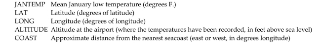 Here are data about the average January low temperature in cities in the United States, and factors that might allow us to predict temperature. The data, available for 55 cities, include: We will attempt to make a regression model to help account for mean January temperature and to understand the effects of the various predictors. At each step of the analysis you may assume that things learned earlier in the process are known. Units Note: The degrees of temperature, given here on the Fahrenheit scale, have only coincidental language relationship to the degrees of longitude and latitude. The geographic degrees are based on modeling the Earth as a sphere and dividing it up into 360 degrees for a full circle. Thus 180 degrees of longitude is halfway around the world from Greenwich, England (0°) and Latitude increases from 0 degrees at the Equator to 90 degrees of (North) latitude at the North Pole. First, we consider the relationship between temperature and latitude. This seems to be the obvious first choice; everybody knows that northern (high latitude) cities tend to be colder in January than southern (lower latitude) cities. Here is the scatterplot: Describe what you see in this scatterplot in a sentence or two. Which of the regression assumptions for the regression of Jantemp on Lat can you check with this plot? State them and indicate whether you think they seem to be satisfied.