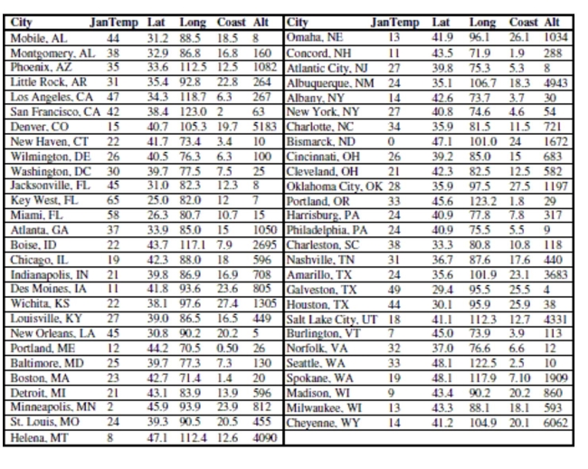Here are data about the average January low temperature in cities in the United States, and factors that might allow us to predict temperature. The data, available for 55 cities, include: We will attempt to make a regression model to help account for mean January temperature and to understand the effects of the various predictors. At each step of the analysis you may assume that things learned earlier in the process are known. Units Note: The degrees of temperature, given here on the Fahrenheit scale, have only coincidental language relationship to the degrees of longitude and latitude. The geographic degrees are based on modeling the Earth as a sphere and dividing it up into 360 degrees for a full circle. Thus 180 degrees of longitude is halfway around the world from Greenwich, England (0°) and Latitude increases from 0 degrees at the Equator to 90 degrees of (North) latitude at the North Pole. First, we consider the relationship between temperature and latitude. This seems to be the obvious first choice; everybody knows that northern (high latitude) cities tend to be colder in January than southern (lower latitude) cities. Here is the scatterplot: Describe what you see in this scatterplot in a sentence or two. Which of the regression assumptions for the regression of Jantemp on Lat can you check with this plot? State them and indicate whether you think they seem to be satisfied.