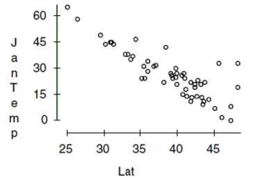 Here are data about the average January low temperature in cities in the United States, and factors that might allow us to predict temperature. The data, available for 55 cities, include: We will attempt to make a regression model to help account for mean January temperature and to understand the effects of the various predictors. At each step of the analysis you may assume that things learned earlier in the process are known. Units Note: The degrees of temperature, given here on the Fahrenheit scale, have only coincidental language relationship to the degrees of longitude and latitude. The geographic degrees are based on modeling the Earth as a sphere and dividing it up into 360 degrees for a full circle. Thus 180 degrees of longitude is halfway around the world from Greenwich, England (0°) and Latitude increases from 0 degrees at the Equator to 90 degrees of (North) latitude at the North Pole. First, we consider the relationship between temperature and latitude. This seems to be the obvious first choice; everybody knows that northern (high latitude) cities tend to be colder in January than southern (lower latitude) cities. Here is the scatterplot: Describe what you see in this scatterplot in a sentence or two. Which of the regression assumptions for the regression of Jantemp on Lat can you check with this plot? State them and indicate whether you think they seem to be satisfied.