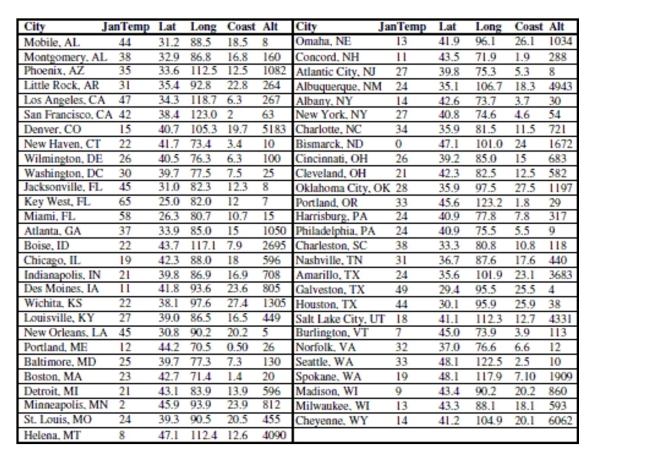 Here are data about the average January low temperature in cities in the United States, and factors that might allow us to predict temperature. The data, available for 55 cities, include: We will attempt to make a regression model to help account for mean January temperature and to understand the effects of the various predictors. At each step of the analysis you may assume that things learned earlier in the process are known. Units Note: The degrees of temperature, given here on the Fahrenheit scale, have only coincidental language relationship to the degrees of longitude and latitude. The geographic degrees are based on modeling the Earth as a sphere and dividing it up into 360 degrees for a full circle. Thus 180 degrees of longitude is halfway around the world from Greenwich, England (0°) and Latitude increases from 0 degrees at the Equator to 90 degrees of (North) latitude at the North Pole. Now, consider longitude. Should the longitude of a city have an influence on average January low temperature? Here is the regression: Test the null hypothesis that the true coefficient of Long is zero in this regression. State the null and alternative hypotheses and indicate your procedure and conclusion.