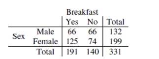 As part of a survey, students in a large statistics class were asked whether or not they ate breakfast that morning. The data appears in the following table: Is there evidence that eating breakfast is independent of the student's sex? Test an appropriate hypothesis. Give statistical evidence to support your conclusion.