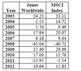 One common method of evaluating the performance of a mutual fund is to compare its returns to those of a recognized benchmark such as an index of the returns on all securities of the type that the fund accumulates. The Janus Worldwide Fund considers its benchmark to be the MSCI World IndexSM. The table below depicts the annual returns (percent) for a recent ten-year period. Is this fund a good investment? That is, does this fund significantly outperform its benchmark? Source: https://ww3.janus.com/advisor/Documents/Advisor%20Lit%20System/Fact%20Sheets/4Q12%20Fact%20Sheet%20(Janus%20Worldw ide%20Fund-Class%20A)_exp%2004-15-13.pdf Explain clearly whether this data should be analyzed using a 2-sample t test approach or a match pairs t-test method.
