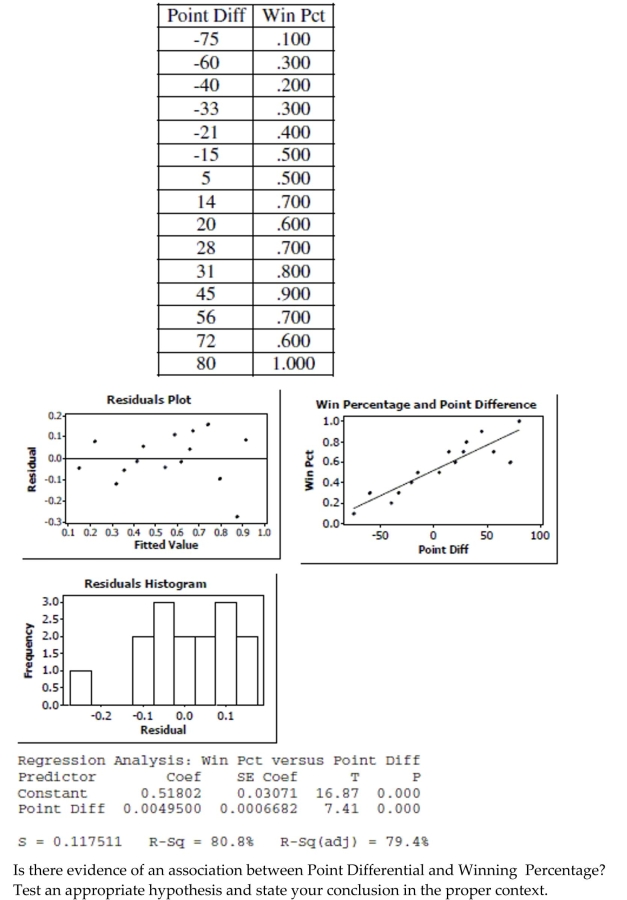A sports analyst was interested in finding out how well a football team's winning percentage (stated as a proportion) can be predicted based upon points scored and points allowed. She selects a random sample of 15 football teams. Each team played 10 games. She decided to use the point differential, points scored minus points allowed as the predictor variable. The data are shown in the table and regression output given below.
