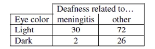 Could eye color be a warning signal for hearing loss in patients suffering from meningitis? British researcher Helen Cullington recorded the eye color of 130 deaf patients, and noted whether the patient's deafness had developed following treatment for meningitis. Her data are summarized in the table below. Test an appropriate hypothesis and state your conclusion.