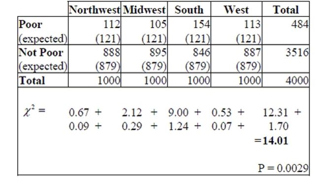 Poverty In a study of how the burden of poverty varies among U. S. regions, a random sample of 1000 individuals from each region of the United States recently yielded the information on poverty (based on defining the poverty level as an income below $10,400 for a family of 4 people). The data and calculation of the test statistic is shown in the table below. (All the conditions are satisfied - don'ft worry about checking them.) a. Write appropriate hypotheses. b. Suppose the expected values had not been given. Show exactly how to calculate the expected count in the first cell. c. How many degrees of freedom are there? d. State your complete conclusion in context.
