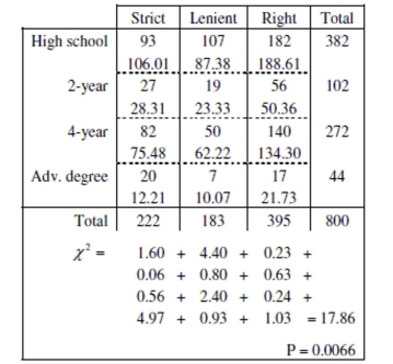 Cloning A random sample of 800 adults was asked the following question: Do you think current laws concerning the use of cloning for medical research are too strict, too lenient, or about right? The pollsters also classified the respondents with respect to highest education level attained: high school, 2- year college degree, 4-year degree, or advanced degree. We wish to know if attitudes on cloning are related to education level. (All the conditions are satisfied - don't worry about checking them.) a. Write appropriate hypotheses. b. Suppose the expected counts had not been given. Show how to calculate the expected count in the first cell (106.01). c. How many degrees of freedom? Explain. d. State your complete conclusion in context.