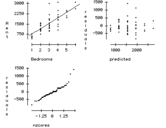 A random sample of 76 apartments is collected near a university. All of the apartments in the sample have between 1 and 6 bedrooms. The variables recorded for each apartment are Rent (in dollars) and the number of Bedrooms. The regression output is: The dependent variable is Rent R squared = 62.0 \% \quad \mathrm { R } squared (adjusted) = 61.5 \% s = 364.4 with 76 - 2 = 74 degrees of freedom \begin{tabular} { l c c r r } \multicolumn{1}{c} { Variable } & Coeff & SE(Coeff) & t-ratio & p-value \\ Constant & 357.795 & 111.6 & 3.2 & 0.0020 \\ Bedrooms & 400.554 & 36.42 & 11.0 & < 0.0001 \end{tabular} a. Write out the regression equation. b. Compute a 95% confidence interval for the coefficient of Bedrooms. Explain your confidence interval in the context of the problem. c. Based on your interval is the number of bedrooms a significant predictor of rent? Explain how you reached your answer. d. Explain the meaning of the regression intercept in the context of this problem. e. Use the plots below to check the regression conditions.