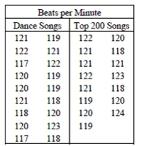 Every year favorite songs compete to be on a Top 200 list based upon sales and rankings by the experts in the music industry. These songs have many characteristics, such as song length and beats per minute, which vary from category to category in the music industry. A disc jockey wondered if the number of beats per minute in songs classified as dance music were lower than the beats per minute in the songs that are ranked on a Top 200 list from 2001. A random sample of songs from each group was selected and the beats per minute are listed in the chart at the right. Does this sample indicate that songs classified as dance music have lower beats per minute than the songs ranked on a Top 200 list? -Create and interpret a 90% confidence interval.