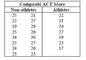 A total of 23 Gossett High School students were admitted to State University. Of those students, 7 were offered athletic scholarships. The school's guidance counselor looked at their composite ACT scores (shown in the tabl, wondering if State U. might admit people with lower scores if they also were athletes. Assuming that this group of students is representative of students throughout the state, what do you think? -Test an appropriate hypothesis and state your conclusion.