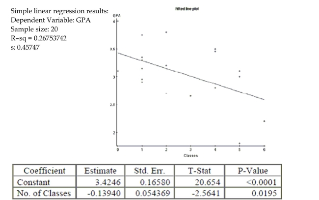 A San Jose State student collects data from 20 students. He compares the number of classes a student is enrolled in to their GPA. Here are the results of the regression analysis. The conditions for inference are satisfied. -Is there evidence of a significant relationship between number of classes and GPA? Provide statistical justification for your answer.
