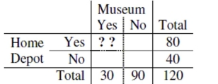 <strong>A poll of 120 Ithacans found that 30 had visited the Museum of the Earth, and that 80 had been to Home Depot. If it appeared that going to Home Depot and going to the Museum of the Earth were Independent events, how many of those polled had been to both? </strong> A) 20 B) It cannot be determined. C) 15 D) 10 E) 24