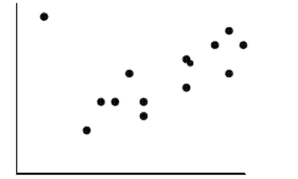 <strong>If the point in the upper left corner of the scatterplot is removed, what will happen to the Correlation (r) and the slope of the line of best fit (b)? </strong> A) r will decrease and b will increase. B) They will not change. C) r will increase and b will decrease. D) Both will increase. E) Both will decrease.