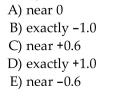 It takes a while for new factory workers to master a complex assembly process. During the first Month new employees work, the company tracks the number of days they have been on the job and The length of time it takes them to complete an assembly. The correlation is most likely to be