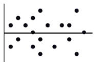 <strong>A least squares line of regression has been fitted to a scatterplot; the model's residuals plot is Shown. Which is true? </strong> A) The linear model is poor because the correlation is near 0. B) The linear model is appropriate. C) A curved model would be better. D) The linear model is poor because some residuals are large. E) none of these