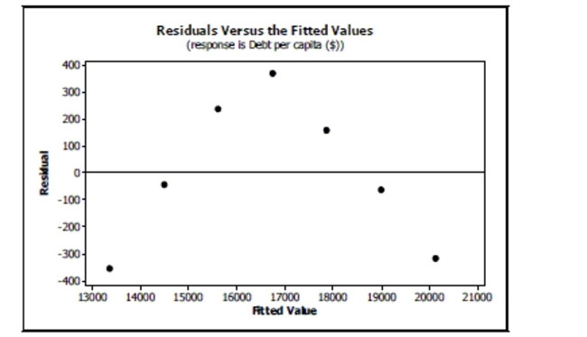 Personal debt According to The World Almanac and Book of Facts 2004, the debt per capita for the years 1990-2001 gives the following scatterplot: Regression output gives the equation of the regression line as Debt = - 2,231,226 + 1128 ( Year ) with R ^ { 2 } = 98.8 \% . a. What is the response variable? b. What is the correlation coefficient r ? c. Explain in context what the slope of the line means. d. Explain in context what R ^ { 2 } = 98.8 \% means. e. You decide to take a look at a residuals plot before making any predictions. Based on the following residuals plot, does linear regression seem appropriate for these data? Explain.