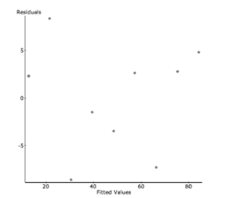 Shrimp From 1982 to 1990, there was a decrease in the number of white shrimp harvested from the Galveston Bay. Here is the regression analysis and a residual plot. The year has been shortened to two digits (82, 83…) and the dependent variable is the number of shrimp collected per hour. Dependent Variable: Shrimp/hour \mathrm { R } - \mathrm { sq } = 0.9496342 s: 6.0232354 \begin{array} { l r r } \text { Parameter } & \text { Estimate } & \text { Std. Err. } \\ \text { constant } & 816.71111 & 66.903419 \\ \text { year } & - 8.9333333 & 0.77759635 \end{array} a. Write the regression equation and define your variables. b. Find the correlation coefficient and interpret it in context. c. Interpret the value of the slope in context. d. In 1991, the shrimp production rebounded (in part due to the effects of El Nino) to 81 shrimp/hour. Find the value of this residual. e. The prediction for 1991 was very inaccurate. What name do statisticians give to this kind of prediction error?