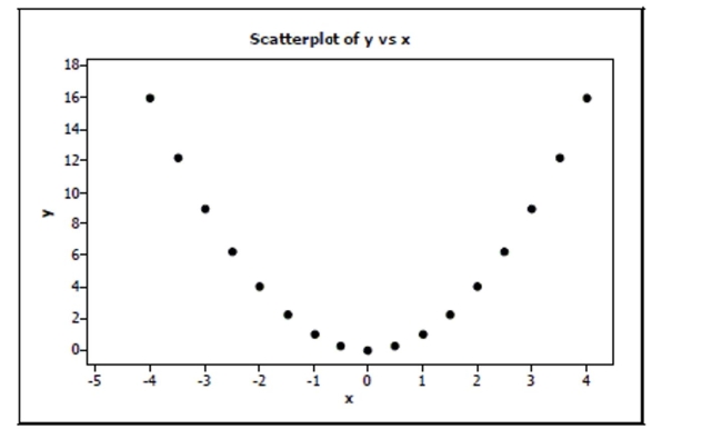 The following scatterplot shows a relationship between x and y that results in a correlation coefficient of r = 0 \text {. Explain why } r = 0 0 in this situation even though there appears to be a strong relationship between the x and y variables.