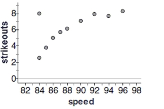 Baseball coaches use a radar gun to measure the speed of pitcher's fastball. They also record outcomes such as hits and strikeouts. The scatterplot below shows the relationship between the average speed of a fastball and the average number of strikeouts per nine innings for each pitcher on the Bulldogs, based on the past season. -Comment on any unusual data point or points in the data set. Explain.