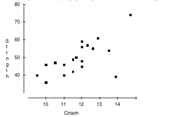 Researchers investigating the association between the size and strength of muscles measured the forearm circumference (in inches) of 20 teenage boys. Then they measured the strength of the boys' grips (in pounds). Their data are plotted. a. Write a few sentences describing the association. b. Estimate the correlation. r = __________ c. If the point in the lower right corner (at about 14 and 38 lbs.) were removed, how would the correlation become stronger, weaker, or remain about the same? d. If the point in the upper right corner (at about 15 and 75 lbs.) were removed, would the correlation become stronger, weaker, or remain about the same?