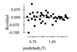 Penicillin Doctors studying how the human body assimilates medication inject some patients with penicillin, and then monitor the concentration of the drug (in units/cc) in the patients' blood for seven hours. The data are shown in the scatterplot. First they tried to fit a linear model. The regression analysis and residuals plot are shown. Dependent variable is: Concentration No Selector R squared = 90.8 \% \quad R squared (adjusted) = 90.6 \% s = 3.472 with 43 - 2 = 41 degrees of freedom \begin{array}{llrrr} \text { Source } & \text { Sum of Squares } & \text { df } & \text { Mean Square } & \text { F-ratio } \\ \text { Regression } & 4900.55 & 1 & 4900.55 & 407 \\ \text { Residual } & 494.199 & 41 & 12.0536 & \end{array} \begin{array}{lllrl} \text { Variable } & \text { Coefficient } & \text { s.e. of Coeff } & \text { t-ratio } & \text { prob } \\ \text { Constant } & 40.3266 & 1.295 & 31.1 & \leq 0.0001 \\ \text { Time } & -5.95956 & 0.2956 & -20.2 & \leq 0.0001 \end{array} a. Find the correlation between time and concentration. b. Using this model, estimate what the concentration of penicillin will be after 4 hours. c. Is that estimate likely to be accurate, too low, or too high? Explain. Now the researchers try a new model, using the re-expression log(Concentration). Examine the regression analysis and the residuals plot below. Dependent variable is: LogCnn No Selector R squared = 98.0 \% \quad R squared (adjusted) = 98.0 \% s = 0.0451 with 43 - 2 = 41 degrees of freedom \begin{array}{llrrr} \text { Source } & \text { Sum of Squares } & \text { df } & \text { Mean Square } & \text { F-ratio } \\ \text { Regression } & 4.11395 & 1 & 4.11395 & 2022 \\ \text { Residual } & 0.083412 & 41 & 0.002034 & \end{array} \begin{array}{llllc} \text { Variable } & \text { Coefficient } & \text { s.e. of Coeff } & \text { t-ratio } & \text { prob } \\ \text { Constant } & 1.80184 & 0.0168 & 107 & \leq 0.0001 \\ \text { Time } & -0.172672 & 0.0038 & -45.0 & \leq 0.0001 \end{array} d. Explain why you think this model is better than the original linear model. e. Using this new model, estimate the concentration of penicillin after 4 hours.