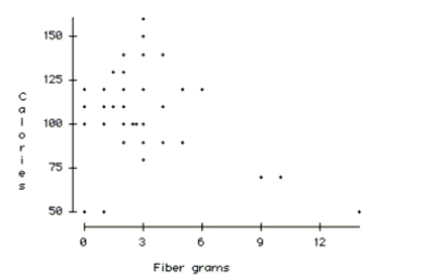 Current research states that a good diet should contain 20-35 grams of dietary fiber. Research also states that each day should start with a healthy breakfast. The nutritional information for 77 breakfast cereals was reviewed to find the grams of fiber and the number of calories per serving. The scatterplot below shows the relationship between fiber and calories for the cereals. -Comment on any unusual data point or points in the data set. Explain.
