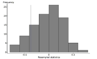 Time Wasted A group of students decide to see if there is link between wasting time on the internet and GPA. They don't expect to find an extremely strong association, but they're hoping for at least a weak relationship. Here are the findings. \begin{array} { | l | l | l | } \hline \text { linear regression results: } & & \\ \text { Dependent Variable: GPA } & & \\ \text { Sample size: } 10 \\ \text { R (correlation coefficient) } = - 0.37199274 & & \\ \text { R-sq } = 0.1383786 & & \\ s = 0.85365134 & & \\ & & \\ \text { Parameter } & \text { Estimate } & \text { Std. Err. } \\ \hline \text { Intercept } & 4.06191 & 0.74405 \\ \hline \text { Hours/week } & - 0.0297 & 0.02616 \\ \hline & & \\ \hline \end{array} a. How strong is the relationship the students found? Describe in context with statistical justification. One student is concerned that the relationship is so weak, there may not actually be any relationship at all. To test this concern, he runs a simulation where the 10 GPA's are randomly matched with the 10 hours/week. After each random assignment, the correlation is calculated. This process is repeated 100 times. Here is a histogram of the 100 correlations. The correlation coefficient of -0.371 is indicated with a vertical line. b. Do the results of this simulation confirm the suspicion that there may not be any relationship? Refer specifically to the graph in your explanation.
