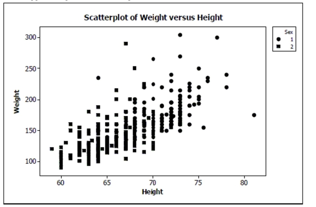 Here is a scatterplot of weight versus height for students in an introductory statistics class. The men are coded as 1 and appear as circles in the scatterplot; the women are coded as 2 and appear as squares in the scatterplot. a. Do you think there is a clear pattern? Describe the association between weight and height. b. Comment on any differences you see between men and women in the plot. c. Do you think a linear model from the set of all data could accurately predict the weight of a student with height 70 inches? Explain.