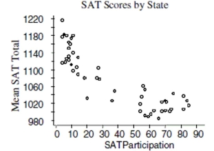 A common objective for many school administrators is to increase the number of students taking SAT and ACT tests from their school. The data from each state from 2003 are reflected in the scatterplot. a. Write a few sentences describing the association. b. Estimate the correlation. r = __________ c. If the point in the top left corner (4, 1215) were removed, would the correlation become stronger, weaker, or remain about the same? Explain briefly. d. If the point in the very middle (38, 1049) were removed, would the correlation become stronger, weaker, or remain about the same? Explain briefly.