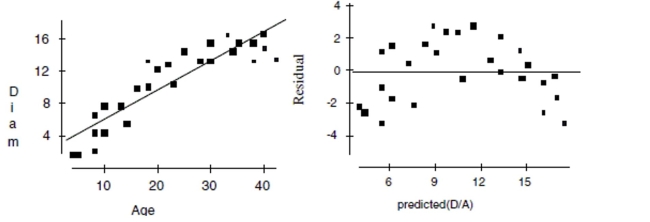 Maple trees A forester would like to know how big a maple tree might be at age 50 years. She gathers data from some trees that have been cut down, and plots the diameters (in inches) of the trees against their ages (in years). First she makes a linear model. The scatterplot and residuals plot are shown. a. Describe the association shown in the scatterplot. b. Do you think the linear model is appropriate? Explain. c. If she uses this model to try to predict the diameter of a 50-year old maple tree, would you expect that estimate to be fairly accurate, too low, or too high? Explain. Now she re-expresses the data, using the logarithm of age to try to predict the diameter of the tree. Here are the regression analysis and the residuals plot. \begin{array}{lcc} \text { Dependent variable is: } & \text { Diam } \\ R \text { squared }=84.3 \% & \\ \text { Variable } & \text { Coefficient } & \text { s.e. of Coeff } \\ \text { Constant } & -8.60770 & 1.681 \\ \text { Log }(\text { Age }) & 15.0701 & 1.299 \end{array} d. Explain why you think this is a better model. e. Using this model, predict the diameter of a maple tree at age 50 years.