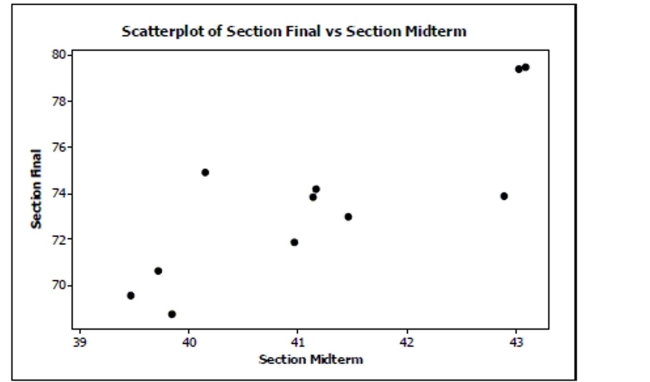 The following is a scatterplot of the average final exam score versus midterm score for 11 sections of an introductory statistics class: The correlation coefficient for these data is r = 0.829 29. If you had a scatterplot of the final exam score versus midterm score for all individual students in this introductory statistics course, would the correlation coefficient be weaker, stronger, or about the same? Explain.