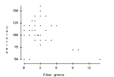 Current research states that a good diet should contain 20-35 grams of dietary fiber. Research also states that each day should start with a healthy breakfast. The nutritional information for 77 breakfast cereals was reviewed to find the grams of fiber and the number of calories per serving. The scatterplot below shows the relationship between fiber and calories for the cereals. -Do you think a model could accurately predict the number of calories in a serving of cereal that has 22 grams of fiber? Explain.