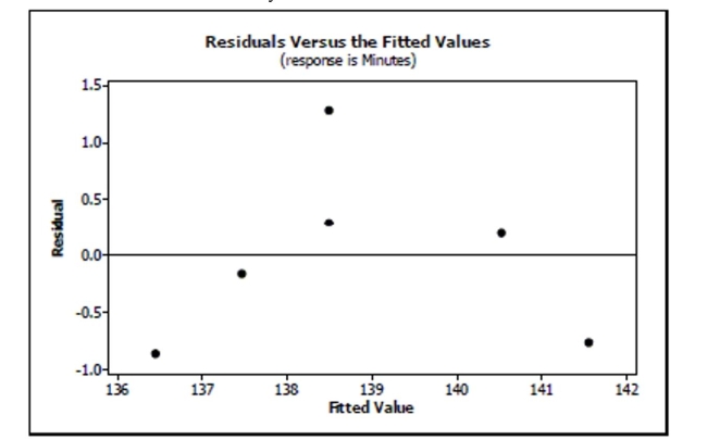 A plot of the residuals versus the fitted values for record-breaking times of female marathon runners for the years 1998 - 2003 is: Based on this residuals plot, does it seem reasonable to use linear regression for this model? Explain.