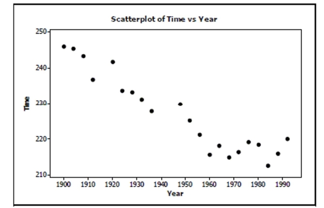 The following scatterplot shows the relationship between the time (in seconds) it took men to run the 1500m race for the gold medal and the year of the Olympics that the race was run in: a. Write a few sentences describing the association. b. Estimate the correlation. r = ________