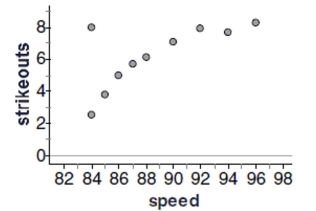Baseball coaches use a radar gun to measure the speed of pitcher's fastball. They also record outcomes such as hits and strikeouts. The scatterplot below shows the relationship between the average speed of a fastball and the average number of strikeouts per nine innings for each pitcher on the Bulldogs, based on the past season. -Do you think a model based on these data could accurately predict the average number of strikeouts for a pitcher with an average fastball speed of 70 mph.? Explain.