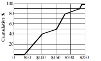 <strong>The veterinary bills for the dogs are summarized in the ogive shown. Estimate the IQR of these Expenses. </strong> A) $75 B) $50 C) $100 D) $150 E) $200