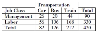 Commuting to work The table shows how a company's employees commute to work. a. What is the marginal distribution (in %) of mode of transportation (Car, Bus, Train)? b. What is the conditional distribution (in %) of mode of transportation (Car, Bus, Train) for management? c. What kind of display would you use to show the association between job class and mode of transportation? (Just name a graph.) d. Do job classification and mode of transportation appear to be independent? Give statistical evidence to support your conclusion.