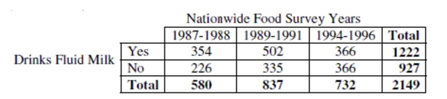 Has the percentage of young girls drinking milk changed over time? The following table is consistent with the results from Beverage Choices of Young Females: Changes and Impact on Nutrient Intakes (Shanthy A. Bowman, Journal of the American Dietetic Association, 102(9), pp. 1234-1239): -What is the marginal distribution of milk consumption?
