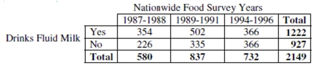 Has the percentage of young girls drinking milk changed over time? The following table is consistent with the results from Beverage Choices of Young Females: Changes and Impact on Nutrient Intakes (Shanthy A. Bowman, Journal of the American Dietetic Association, 102(9), pp. 1234-1239): -Do you think that milk consumption by young girls is independent of the nationwide survey year? Use statistics to justify your reasoning.