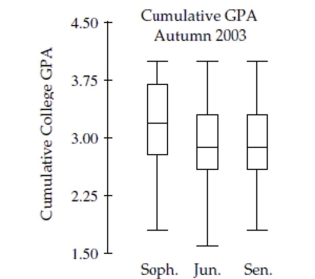 The side-by-side boxplots show the cumulative college GPAs for sophomores, juniors, and seniors taking an intro stats course in Autumn 2003. a. Which class (sophomore, junior, or senior) had the lowest cumulative college GPA? What is the approximate value of that GPA? b. Which class has the highest median GPA, and what is that GPA? c. Which class has the largest range for GPA, and what is it? d. Which class has the most symmetric set of GPAs? The most skewed set of GPAs?