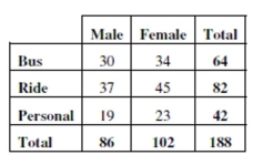 In order to plan transportation and parking needs at a private high school, administrators asked students how they get to school. Some rode a school bus, some rode in with parents or friends, and others used personal transportation skateboards, or just walked. The table summarizes the responses from boys and girls. -What is the marginal distribution of gender?