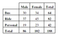 In order to plan transportation and parking needs at a private high school, administrators asked students how they get to school. Some rode a school bus, some rode in with parents or friends, and others used personal transportation - bikes, skateboards, or just walked. The table summarizes the responses from boys and girls. -Which of the W's are unknown for these data?