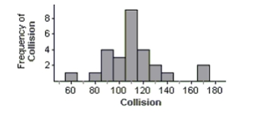 Auto insurance The Insurance Institute for Highway Safety publishes ratings for all models of vehicles to compare the relative risk of payouts. 100 is the mean rating for all vehicles. A rating of 122 means the vehicle is 22% worse than average. The table at the right shows the summary statistics for the collision ratings of 27 midsize cars. \begin{array} { | l | r | } \hline \text { Min } & 57 \\ \text { Q1 } & 99 \\ \text { Median } & 109 \\ \text { Q3 } & 122 \\ \text { Max } & 173 \\ \text { Mean } & 110.9 \\ \text { SD } & 23.99 \\ \hline \end{array} a. Were any of the ratings outliers? Show how you made your decision. b. A histogram of the data is shown. Is it more appropriate to use the mean and standard deviation, or the median and IQR to describe these data? Explain.