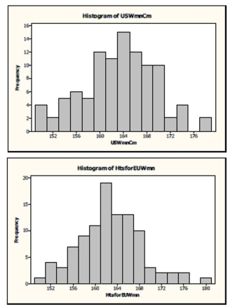 The following are histograms for the heights of 100 US women and the heights of 100 European women: -Compare the two distributions of the women's heights. Be sure to talk about shape, center, and spread.