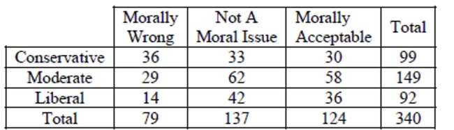 Embryonic stem cells A Pew Research survey asked Americans their feelings on medical use of embryonic stem cells. Say they surveyed 340 people and got the results summarized in the table. a. What percent of the moderates said it is morally acceptable? b. What is the conditional relative frequency distribution of belief for for conservatives? c. If you wanted to show the association between political affiliation and feelings toward medical use of embryonic stem cells, what kind of graph would you make? (Just name it.) d. Is there evidence of an association between political affiliation and feelings toward medical use of embryonic stem cells? Explain briefly.