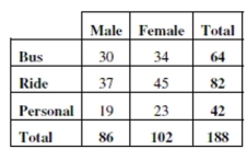 In order to plan transportation and parking needs at a private high school, administrators asked students how they get to school. Some rode a school bus, some rode in with parents or friends, and others used personal transportation skateboards, or just walked. The table summarizes the responses from boys and girls. -Do you think mode of transportation is independent of gender? Give statistical evidence to support your conclusion.