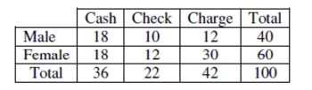Paying for purchases One day a store tracked the way shoppers paid for their purchases. Their data are summarized in the table. a. What percent of men paid cash? b. What is the conditional relative frequency distribution of payment method for women? c. If you wanted to show the association between gender and method of payment visually, what kind of graph would you make? (Just name it.) d. Is there evidence of an association between gender and method of payment? Explain briefly.